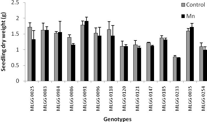Figure 6. Seedling dry weight of soybean germplasm in control and Mn toxicity conditions Table 1.