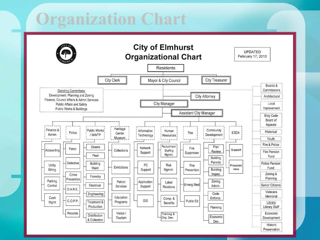Organization Chart Organizational Chart UPDATED February 17, 2010 Residents Standing Committees: Development, Planning aid Zoning Finance, Council Affairs & Admin Services Public Affairs and Safety