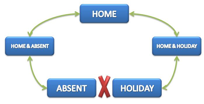 Figure 4 Master State Routine Therefore if the person is to set the system to Absent, you must first have Absent and Home enabled before Home can be disabled to leave only Absent Enabled.