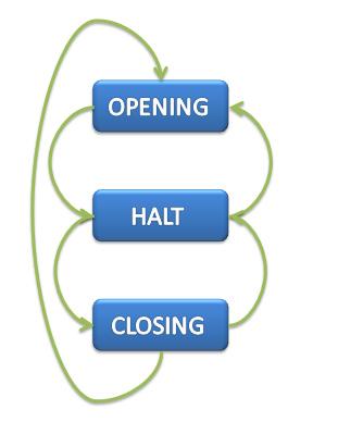 Closing to Halt Window Position Closed Active 3.2.