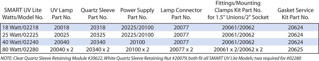 21 SECTION 6 REPLACEMENT PARTS SMART UV Lite Replacement Parts P/Ns 02218, 02225, 02240, 02280, 02218-W, 02225-W, 02240-W, & 02280-W Item # Description 1 UV Lamp 2 4-Pin Lamp Connector 3 Black Power
