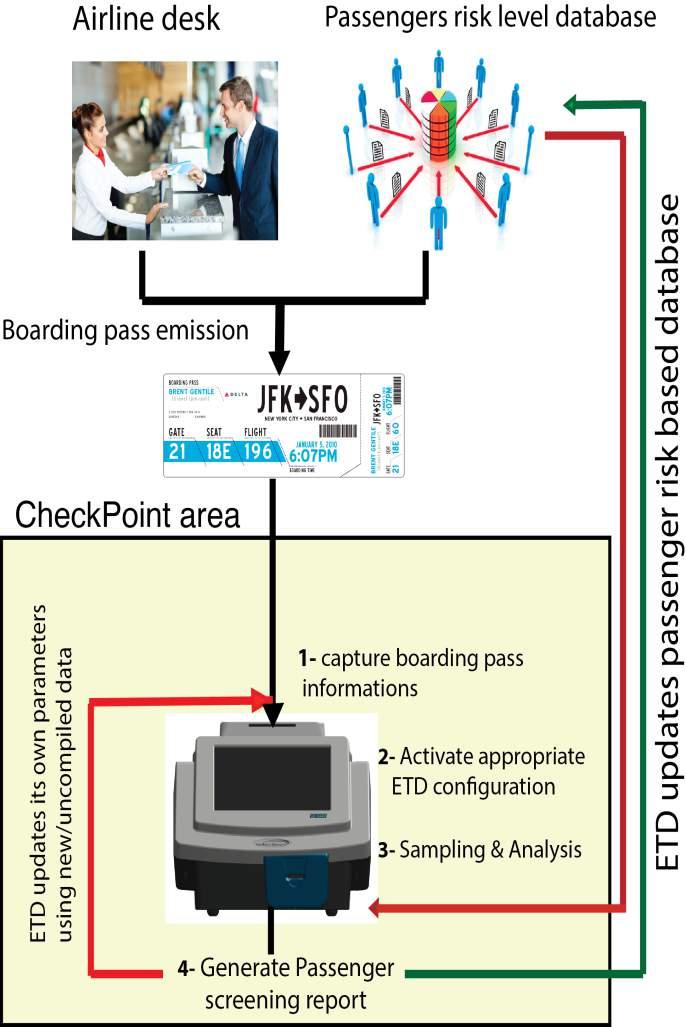 ETD RBS at the Checkpoint Valuable component of Risk- Based Screening (RBS) Integrates Passenger Name Record (PNR) data