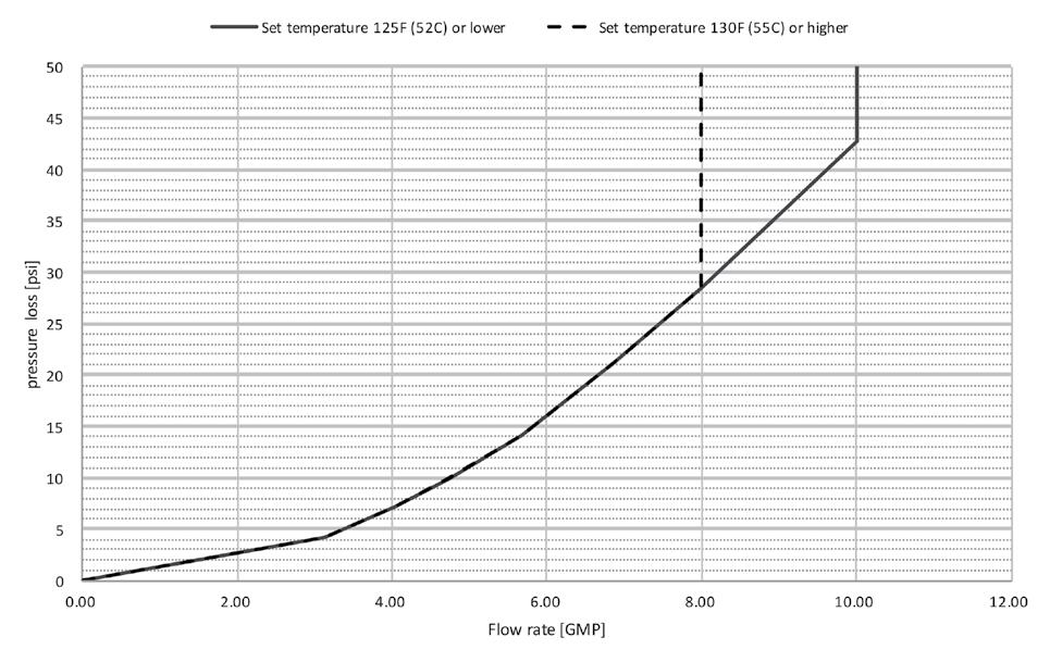 540P Pressure Loss 12 540P Pump Performance *[Pump head] Pressure loss of 540P's water way is already deducted.