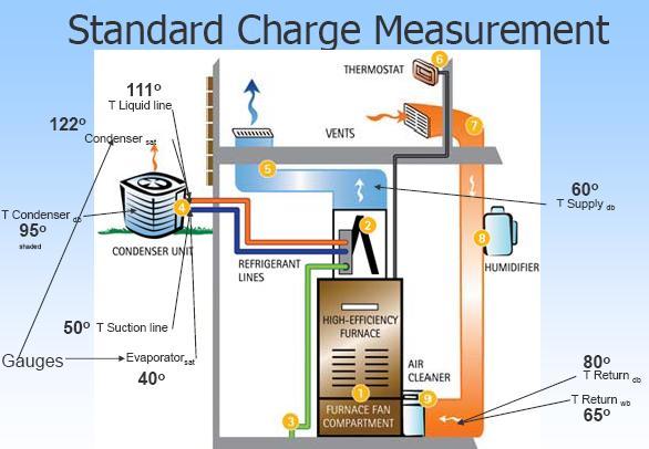 system passes this part of the required refrigerant charge criterion.