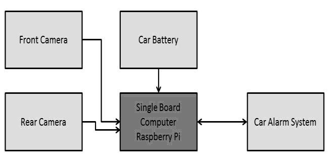 Fig.3 Full Hardware Architecture 3.3 Raspberry Pi Model B Raspberry Pi is a Single Board Computer (SBC) with a dimension of 86mm x 56mm x 21mm. This very small size can be easily fitted in any car.
