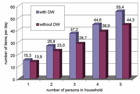 The household size is between 1-person to 6-person households, while two-person households define the majority of the sample (Fig. 2).