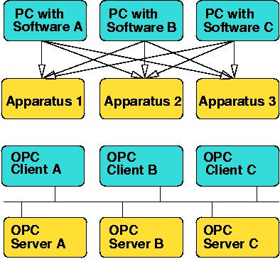OPC server Connection between PVSS and CAN nodes via OPC server OLE for Process Control Based on