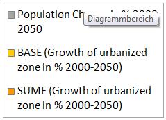 Scenarios BASE and SUME: Growth of urbanized zones 2000 2050 Vienna 14% 35% 54% Munich 17% 18% 41% Stockholm 22%