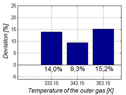 Single-Duct Modelling Validation of the Gas-to-Gas-Humidifier Variation of temperature of the outer gas with constant mass fraction Mass fraction H 2 O at the outlet of