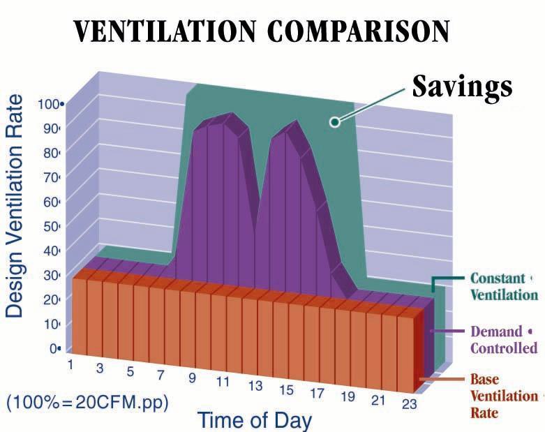 ECONOMIZER DCV SAVINGS Purple = demand controlled Green = constant Difference between the two equates to significant savings.