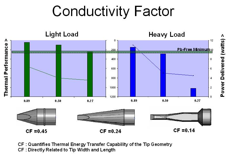 Conductivity Factor For all of this to be successful, the tip itself must allow thermal energy to flow freely through it, and of course, soldering iron tips are manufactured from thermally conductive