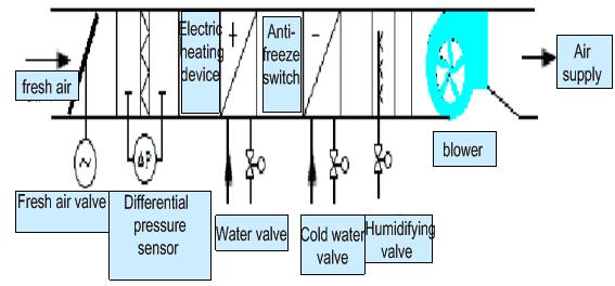 www.ijcsi.org 124 chilled water coil, a humidifier, blower parts. Schematic diagram shown in Figure 1 below.