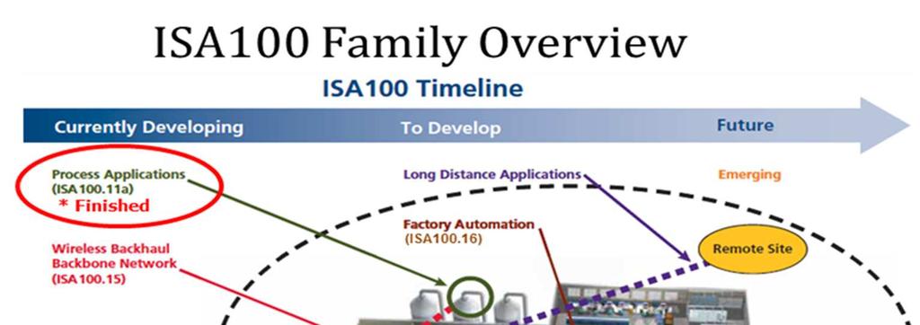ISA100: Wireless Systems for Automation The