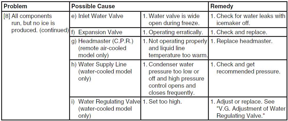 1. Adjust or replace. See "V. 9. Adjustment of Water Regulating Valve." [b] EVAPORATOR IS FROZEN UP 1. See "II. 3.