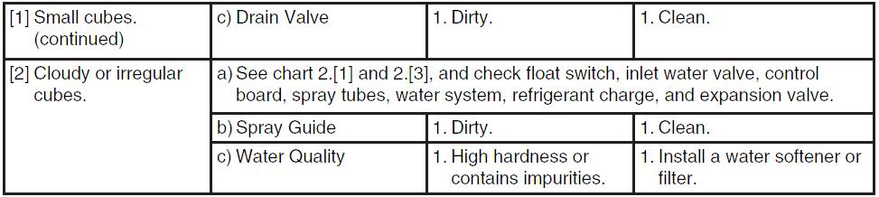 a) See chart [b] [1] & [3] and check float switch, fill and harvest water valves, control board, spray tubes, water system,