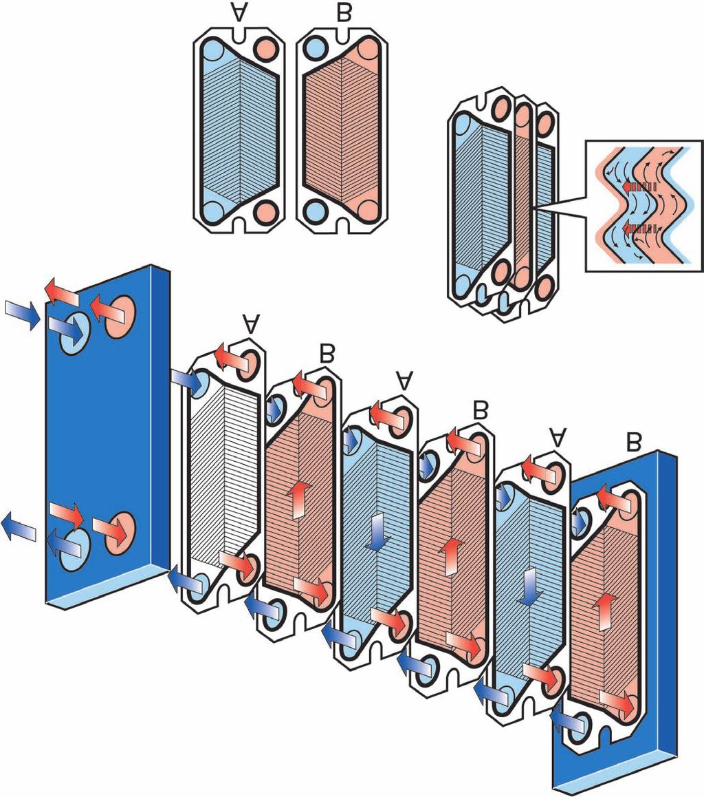 English Description Function The plate heat exchanger consists of a pack of corrugated metal plates with portholes for the passage of the two fluids between which heat transfer will take place.