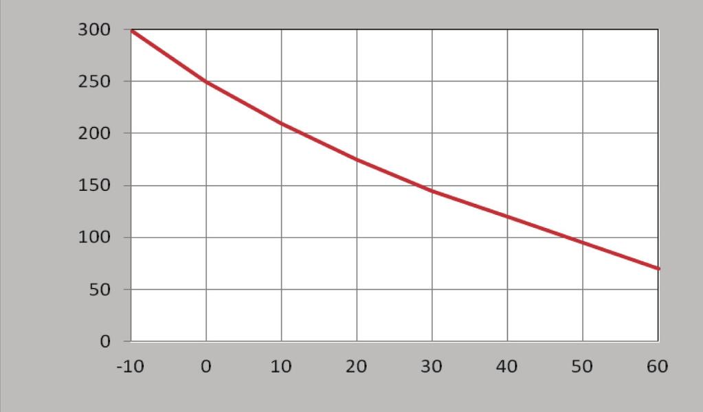 Temperature Compensation Curve The operating time for the Medium Speed (M) type is measured at the ambient temperature of 40 C.
