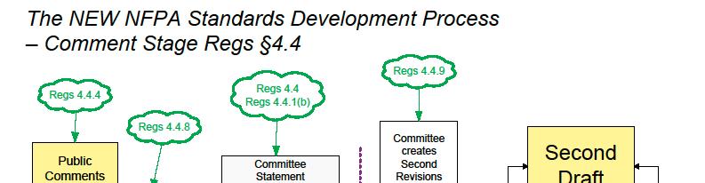 9 Correlating Committee Actions at Second Draft Meeting Create Second Correlating Revisions (SCR) to promote correlation and consistency SCR on a