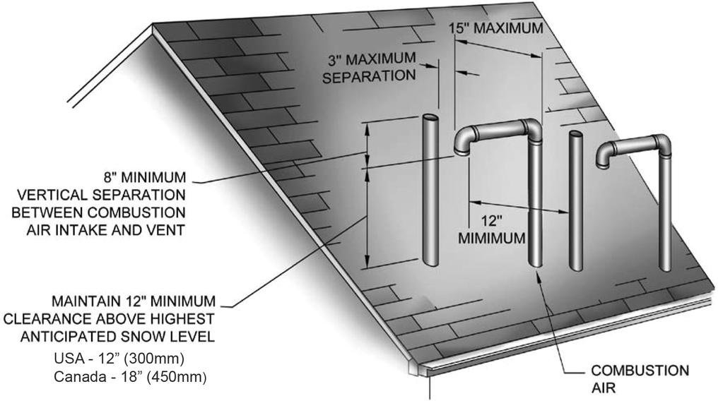 COMBUSTION AIR AND VENT PIPE Figure 12 - Roof