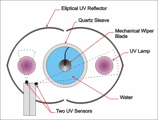 Operation Cross section of UV Chamber Lamp UV Sensor Water UV Sensor Figure 4 Figure 3 UV Intensity