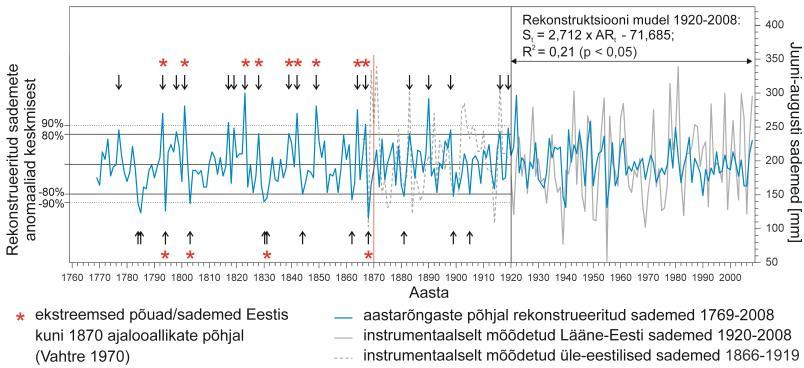 Tamme dendroklimatoloogia Eestis 125 aastarõngalaiuste põhjal kirjeldatud kuni 35% sademete varieeruvusest (Cooper jt 2013) ning kuni ligi 50% põuasuse varieeruvusest (Čufar jt 2008b).