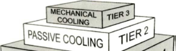 10.1 INTRODUCTION TO COOLING The three-tier design approach to sustainable cooling Tier 1: