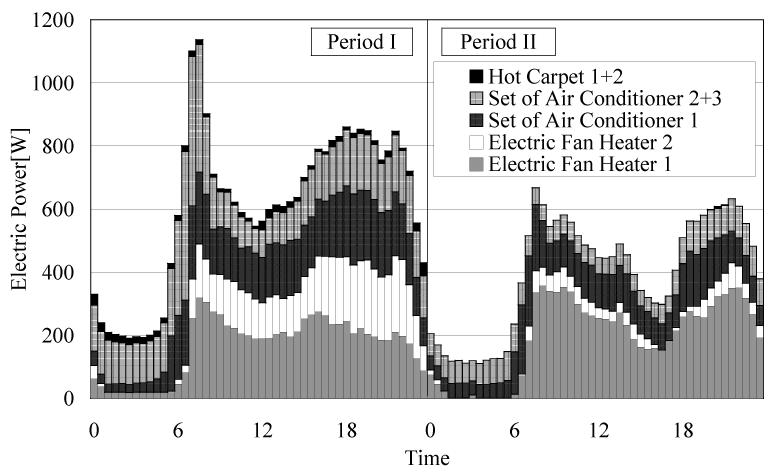 6,1 UENO ET AL PANEL 6. DYNAMICS OF CONSUMPTION Figure 6. Daily load curves for space heating appliances in hold no.1. 16 14 12 1 8 6 4 2 7 6 5 4 3 2 1 (a) TV 1 (b) TV 2 1 8 6 4 2 12 1 8 6 4 2 (c) Eletric pot (d) Heated toilet Figure 7.