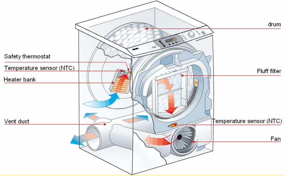 The air vented dryer is mainly composed of 33 : A drum A motor An air circuit constituted of: a fan, an heating