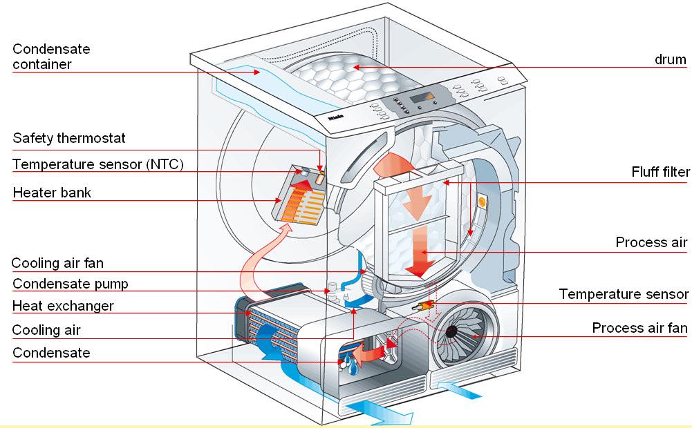 Technical description An air condenser tumble dryer could be also designated as a closed circuit air dryer. The drying process in closed circuit requires two different air circuits.