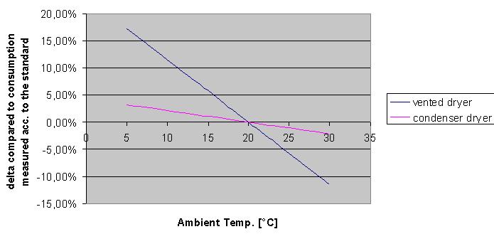 Ambient air temperature The electricity consumption of a dryer depends on the ambient temperature. For both type of dryers, when the temperature decreases the energy demand increases.