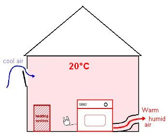 IV.5.2 Modelling use phase considering atmospheric parameters Regarding the influence of atmospheric conditions, the location of the dryer has to be taken into account in order to define the energy