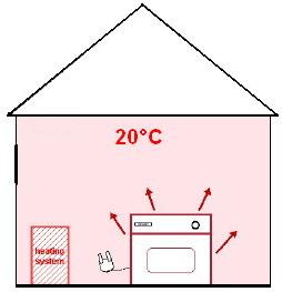 Regarding the influence of ambient conditions, changes in energy demand due to changes in the ambient temperature mainly have to be taken into account when dryers are located outside heated room, in