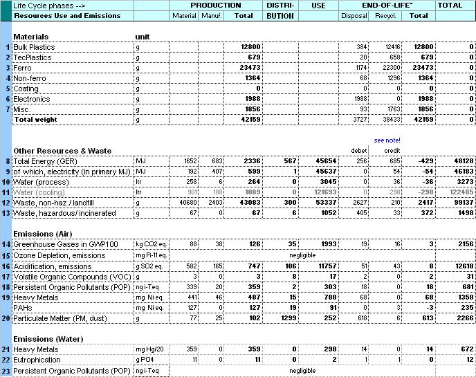 V.3.2 Environmental impact assessment of the Base Case air condenser tumble dryer using the EuP EcoReport Table 82 shows the results of the environmental impact assessment for the Base Case air