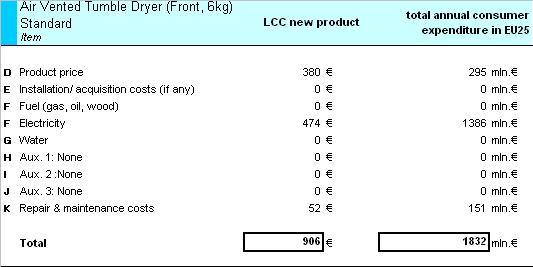 Table 86: EcoReport inputs for the calculation of the LCC of the Base Case air vented tumble dryer (2005) Using these Figure s for the Base Case air vented tumble dryer under both standard and real