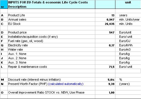 The following inputs of the EcoReport were entered for the Base Case: Table 90: EcoReport inputs for the calculation of the LCC of the Base Case condenser tumble dryer (2005) Analysis of the results