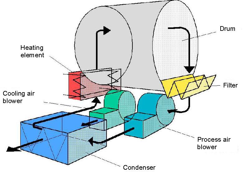 Heat pump tumble dryers Figure 153: Condenser dryer 105 The operation principle of heat pump dryers is shown in Figure 154.