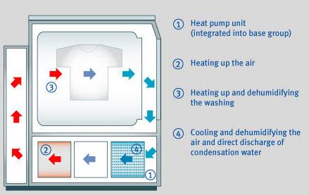 A heat pump generates heat on its primary side by compressing the working fluid (left, labelled 2 ). The thermal energy is transferred to the air blowing through the laundry (middle, label 3 ).