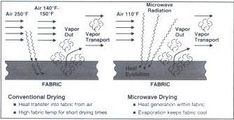 Electromagnetic waves are emitted by magnetrons (below the drum in Figure 158) and directed at the laundry via antennas (also known as waveguides).