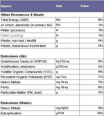 Table 112: Ecoreport results with reference to the air vented dryer base case. Cost The additional average cost of gas dryer is 350 Euros.