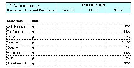 Table 116: Ecoreport BOM in terms of relative increase or decrease of materials with reference to the condenser dryer base case Regarding the significant difference in BOMs and in energy consumption,