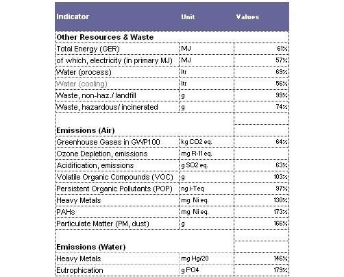 Table 117: Ecoreport results with reference to the condenser dryer base case Cost The average additional cost associated to the implementation of a heat pump compared to the base case is 330 Euros