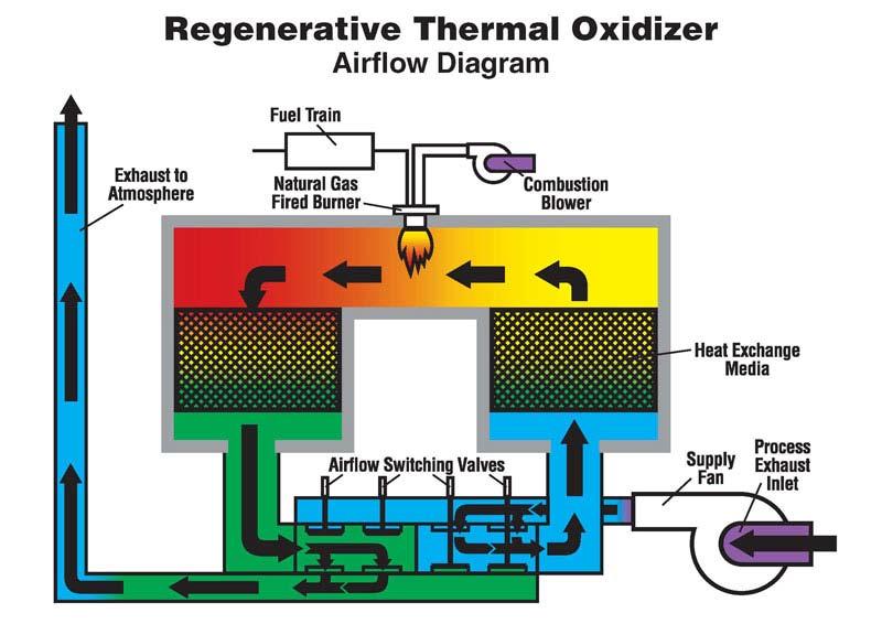 Regenerative thermal Oxidizer (http://www.thecmmgroup.