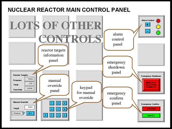 Figure 1: nuclear reactor main control panel shown in figure 1, although it should be noted that the panel is much wider than the illustration.