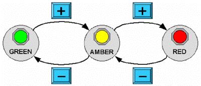 Figure 4: STN for alarm state (i) Green alarm state means everything is operating normally (ii) Amber alarm state is for when there is a minor problem with reactor operation.