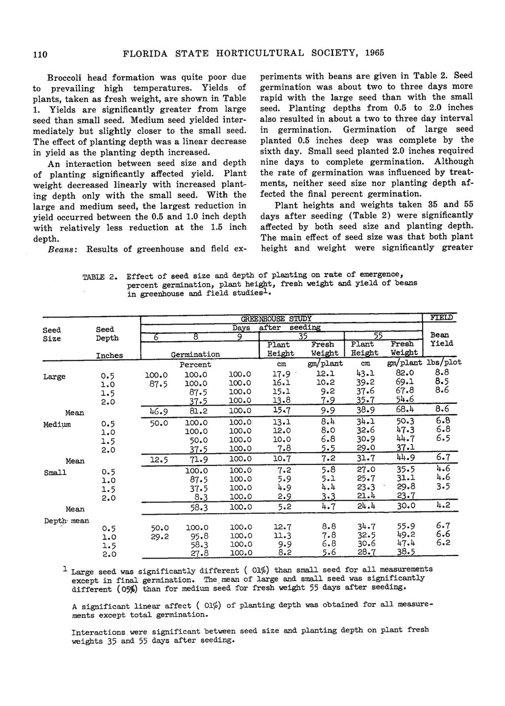110 FLORIDA STATE HORTICULTURAL SOCIETY, 1965 Broccoli head formation was quite poor due to prevailing high temperatures. Yields of plants, taken as fresh weight, are shown in Table 1.