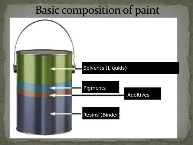 binder, The binder acts as a glue to bind pigment particles to one another, but also to make them stick to the surface being painted.