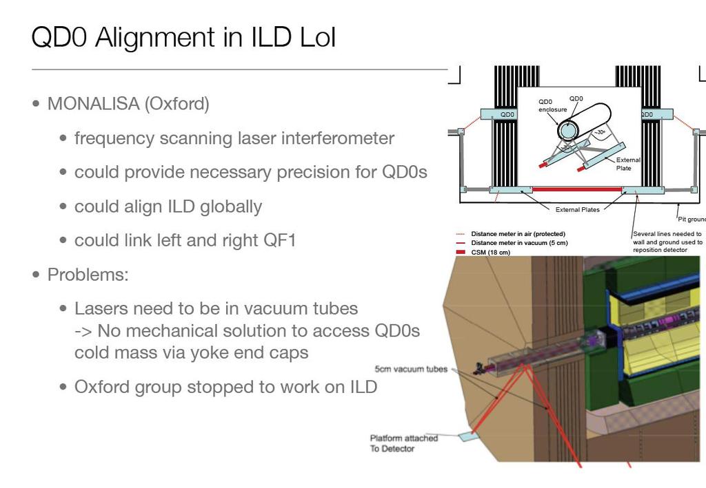 FSI for ILD: QD0 s positions monitoring K.