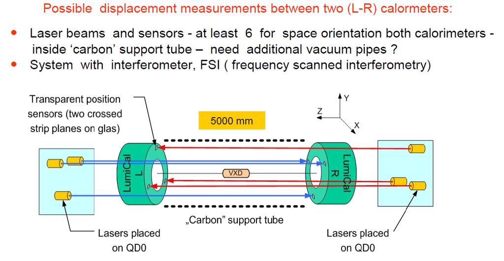 LAS: reference points The measurements of the