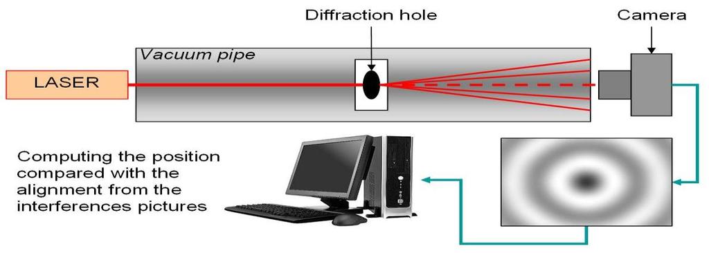 solution - laser optical system RASNIK (Red Alignment System NIKHEF): consists of an infra-red light source which projects a coded mask via a lens onto an optical image sensor.