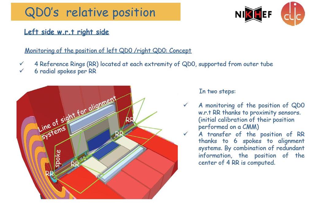 CLIC: concept of monitoring QD0 s positions H.